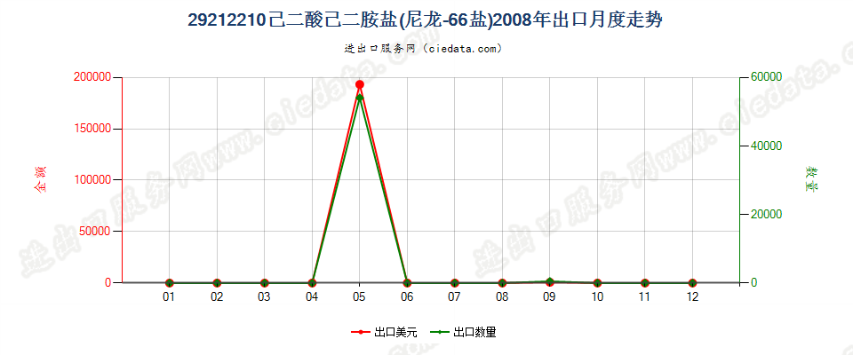 29212210己二酸己二胺盐（尼龙66盐）出口2008年月度走势图