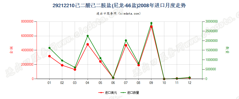 29212210己二酸己二胺盐（尼龙66盐）进口2008年月度走势图