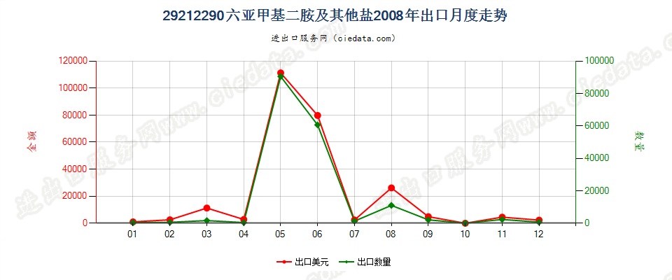 29212290六亚甲基二胺及其未列名盐出口2008年月度走势图