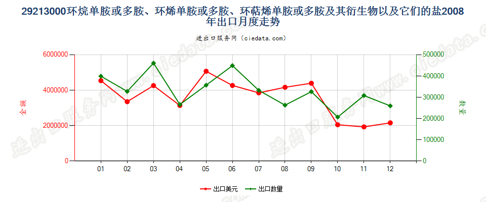 29213000环（烷、烯、萜烯）单胺或多胺及其衍生物等出口2008年月度走势图