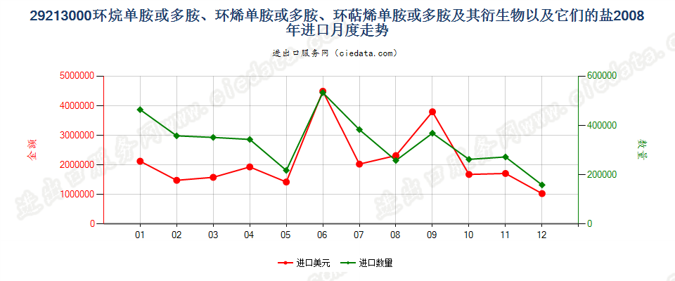 29213000环（烷、烯、萜烯）单胺或多胺及其衍生物等进口2008年月度走势图