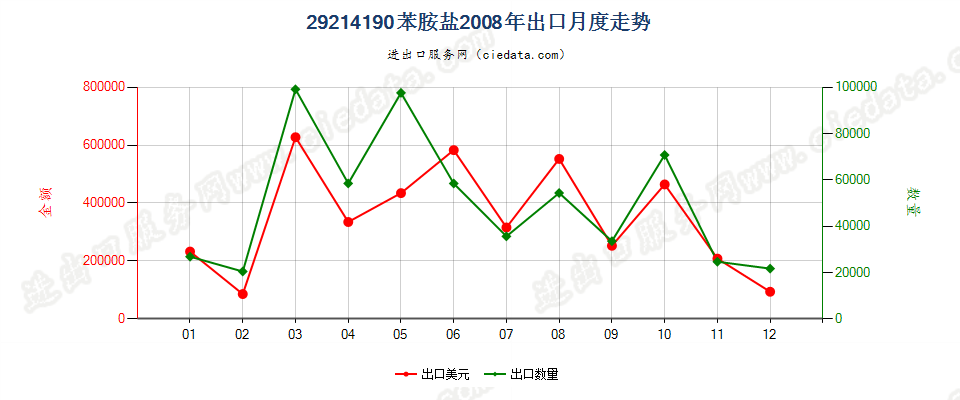 29214190苯胺盐出口2008年月度走势图