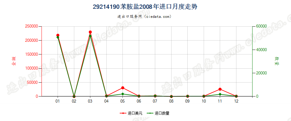 29214190苯胺盐进口2008年月度走势图