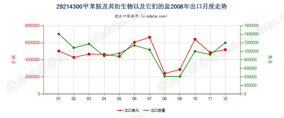 29214300甲苯胺及其衍生物以及它们的盐出口2008年月度走势图