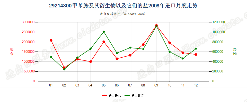 29214300甲苯胺及其衍生物以及它们的盐进口2008年月度走势图