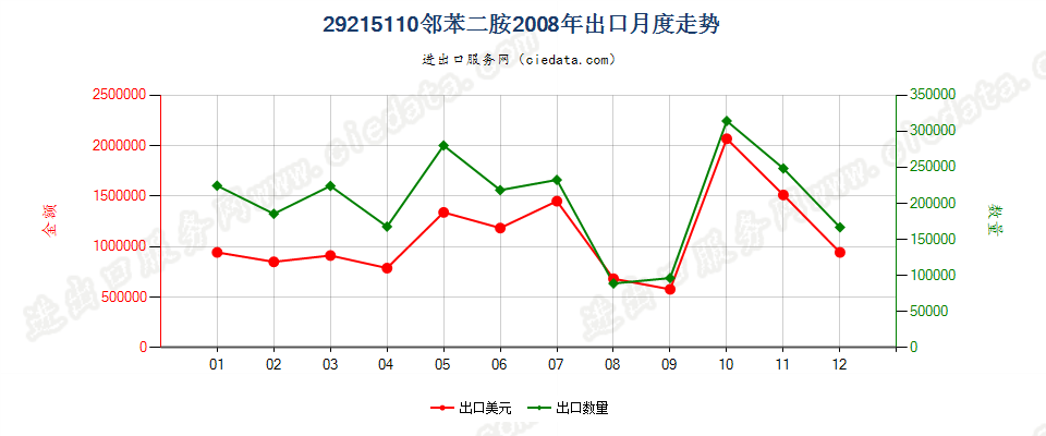 29215110邻苯二胺出口2008年月度走势图