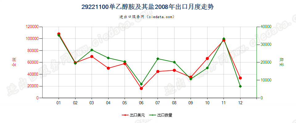 29221100单乙醇胺及其盐出口2008年月度走势图