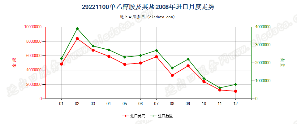 29221100单乙醇胺及其盐进口2008年月度走势图