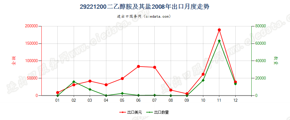 29221200二乙醇胺及其盐出口2008年月度走势图