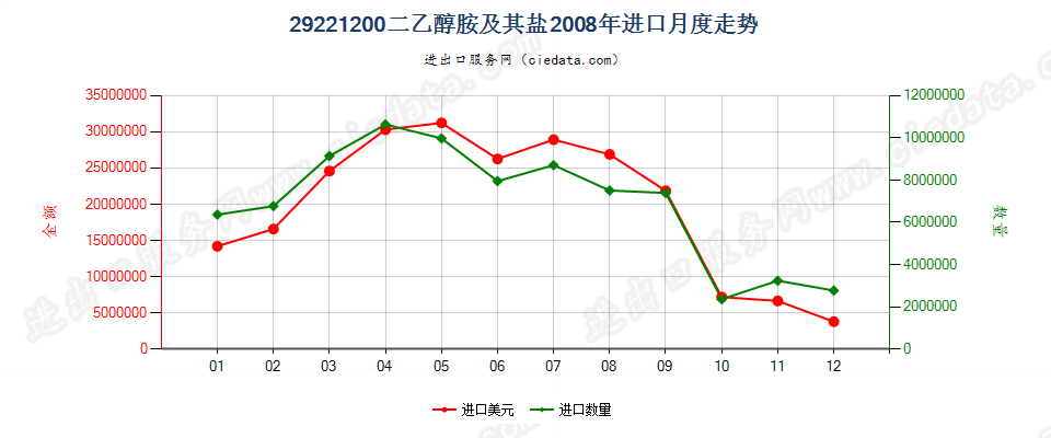 29221200二乙醇胺及其盐进口2008年月度走势图