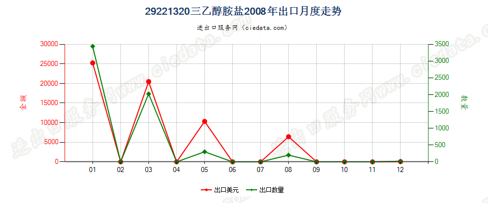 29221320(2017STOP)三乙醇胺盐出口2008年月度走势图