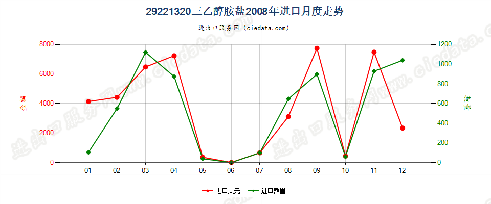 29221320(2017STOP)三乙醇胺盐进口2008年月度走势图