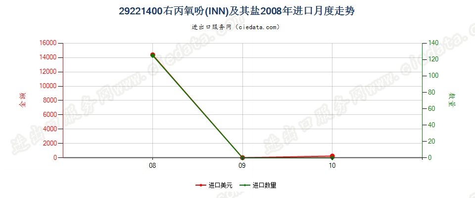 29221400右丙氧吩（INN）及其盐进口2008年月度走势图