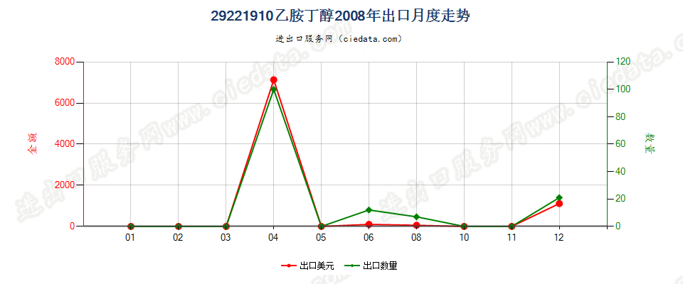 29221910乙胺丁醇出口2008年月度走势图