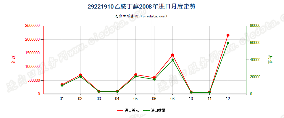 29221910乙胺丁醇进口2008年月度走势图