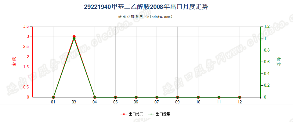 29221940甲基二乙醇胺盐出口2008年月度走势图