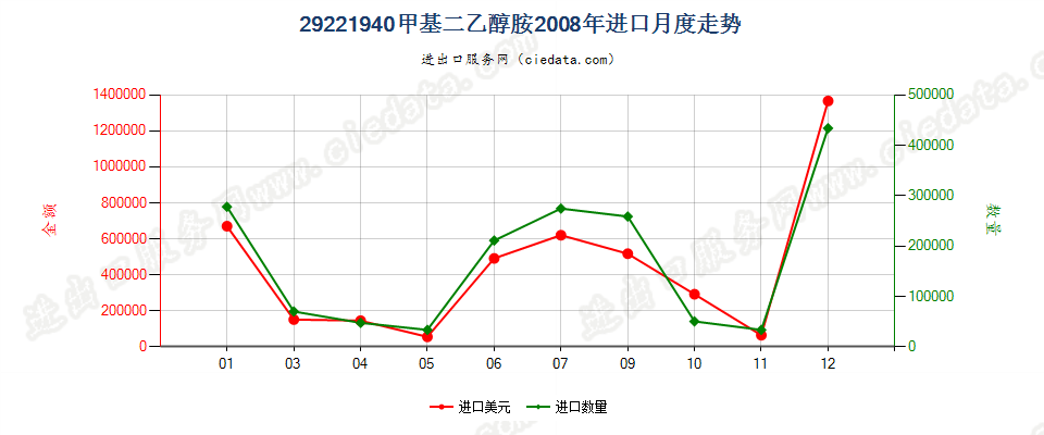 29221940甲基二乙醇胺盐进口2008年月度走势图