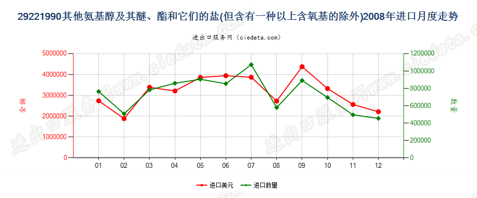 29221990未列名氨基醇及其醚和酯以及它们的盐进口2008年月度走势图