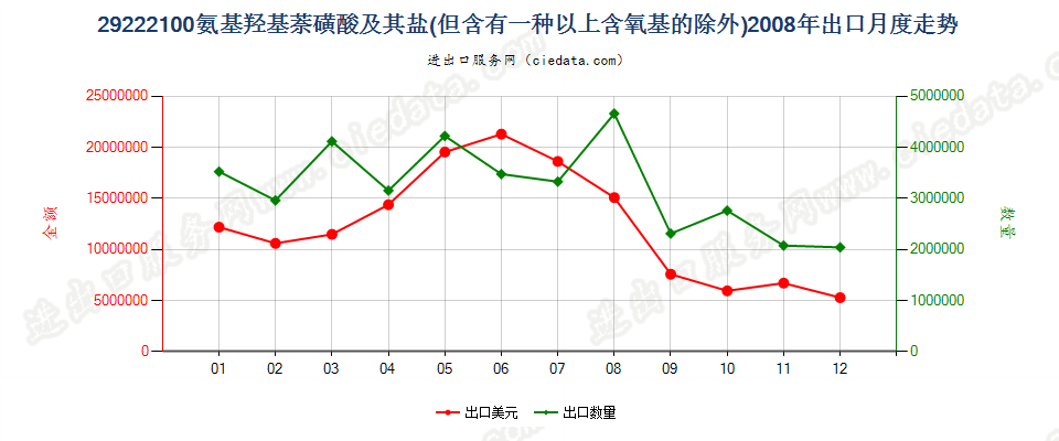 29222100氨基羟基萘磺酸及其盐出口2008年月度走势图