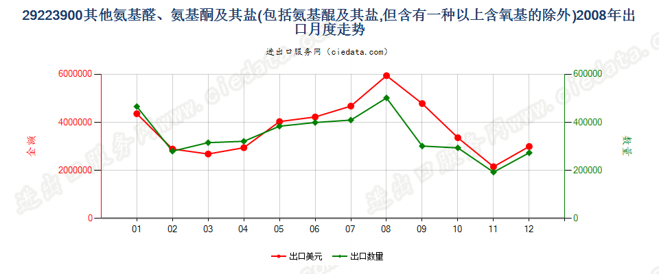 29223900(2011stop)其他氨基醛、氨基酮和氨基醌以及它们的盐出口2008年月度走势图