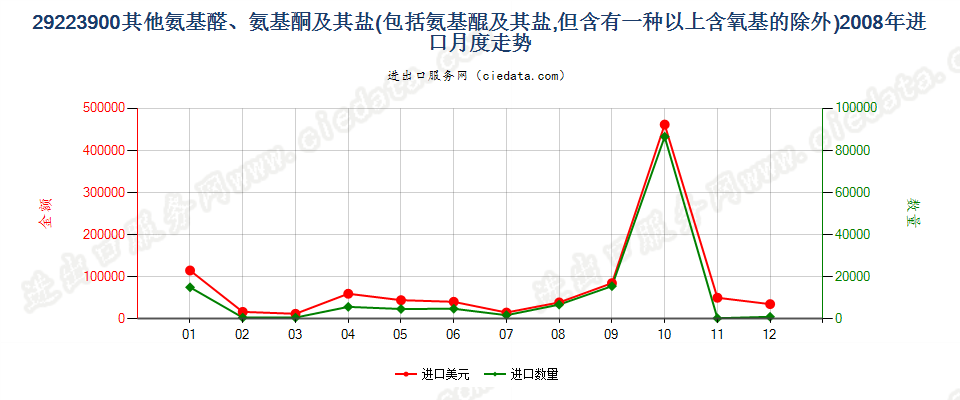 29223900(2011stop)其他氨基醛、氨基酮和氨基醌以及它们的盐进口2008年月度走势图