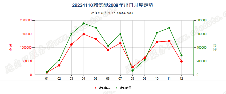 29224110赖氨酸出口2008年月度走势图