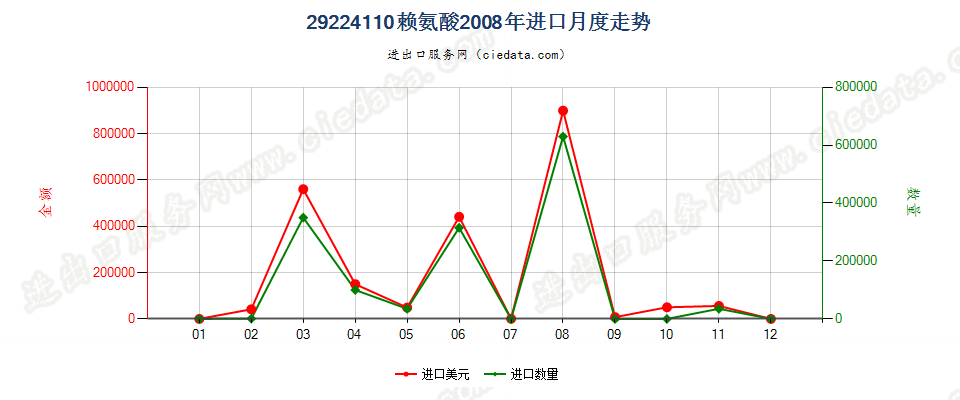 29224110赖氨酸进口2008年月度走势图