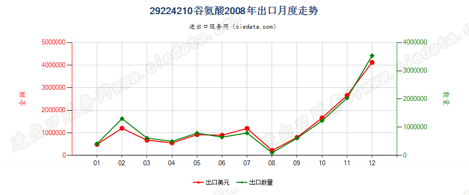 29224210谷氨酸出口2008年月度走势图