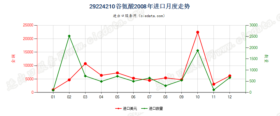 29224210谷氨酸进口2008年月度走势图