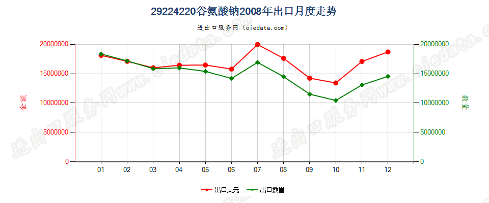 29224220谷氨酸钠出口2008年月度走势图