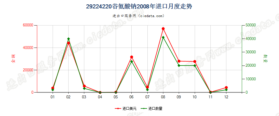 29224220谷氨酸钠进口2008年月度走势图