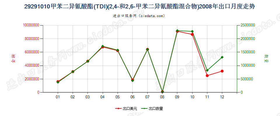 292910102，4－和2，6－甲苯二异氰酸酯混合物（甲苯二异氰酸酯TDI）出口2008年月度走势图