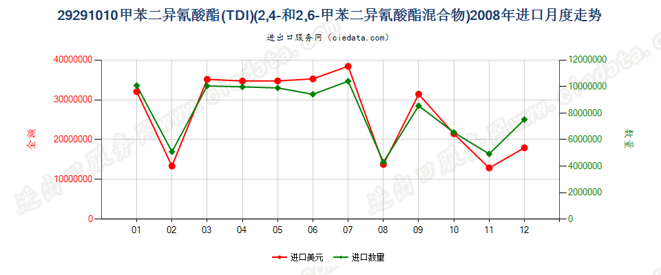 292910102，4－和2，6－甲苯二异氰酸酯混合物（甲苯二异氰酸酯TDI）进口2008年月度走势图