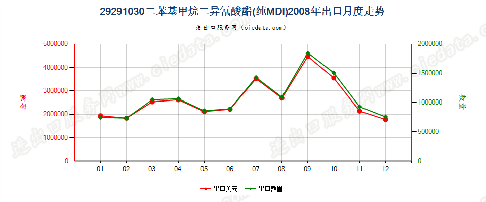 29291030二苯基甲烷二异氰酸酯（纯MDI）出口2008年月度走势图