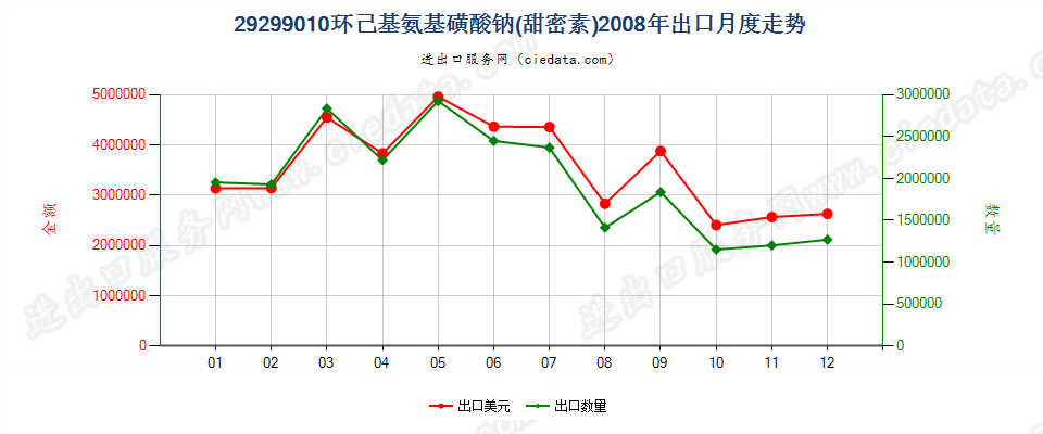 29299010环己基氨基磺酸钠（甜蜜素）出口2008年月度走势图