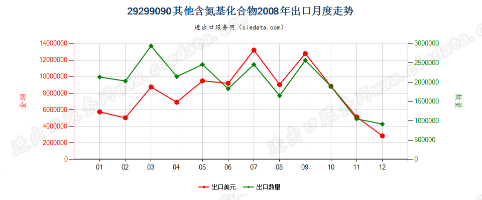 29299090未列名含氮基化合物出口2008年月度走势图