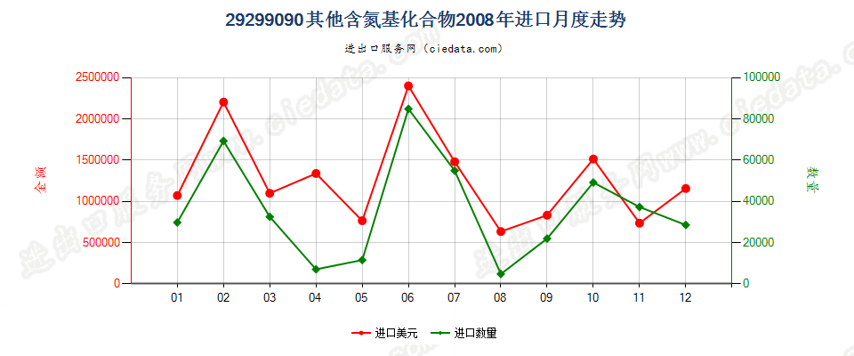 29299090未列名含氮基化合物进口2008年月度走势图