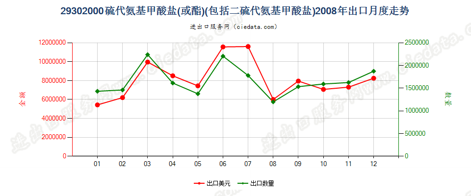 29302000硫代氨基甲酸酯或盐及二硫代氨基甲酸酯或盐出口2008年月度走势图