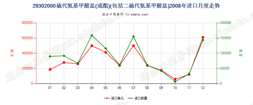 29302000硫代氨基甲酸酯或盐及二硫代氨基甲酸酯或盐进口2008年月度走势图