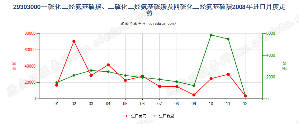 29303000一或二或四硫化二烃氨基硫羰进口2008年月度走势图