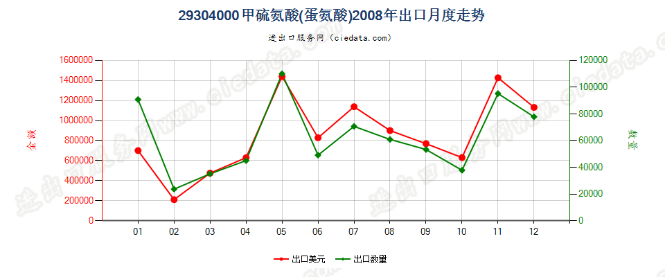 29304000甲硫氨酸（蛋氨酸）出口2008年月度走势图