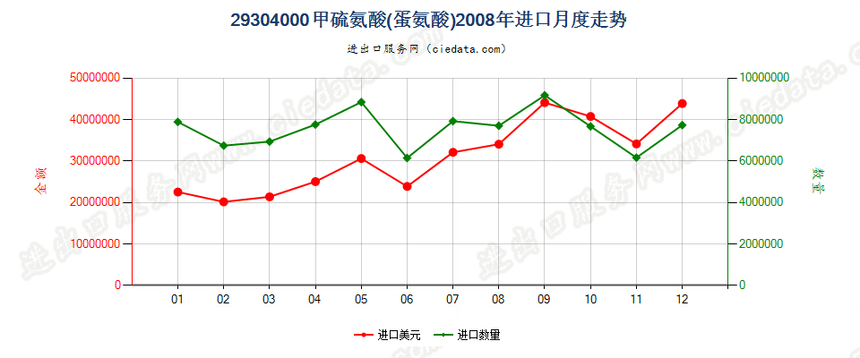 29304000甲硫氨酸（蛋氨酸）进口2008年月度走势图