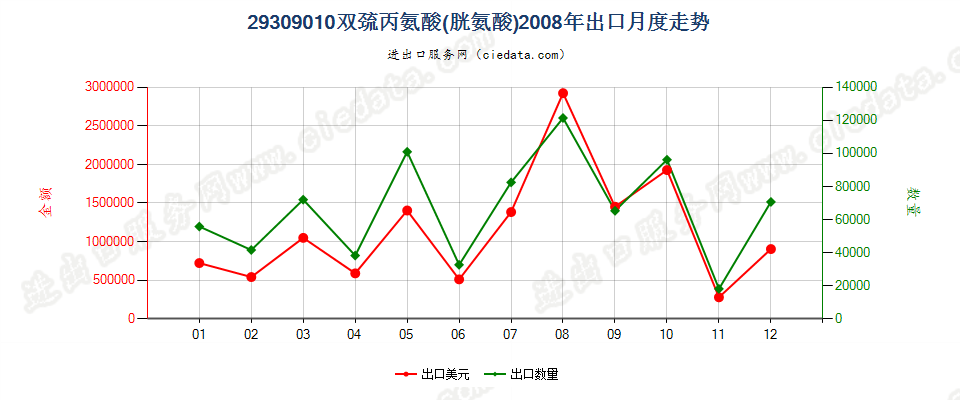 29309010双巯丙氨酸（胱氨酸）出口2008年月度走势图