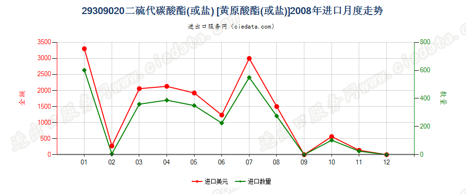 29309020二硫代碳酸酯（或盐）〔黄原酸酯（或盐）〕进口2008年月度走势图