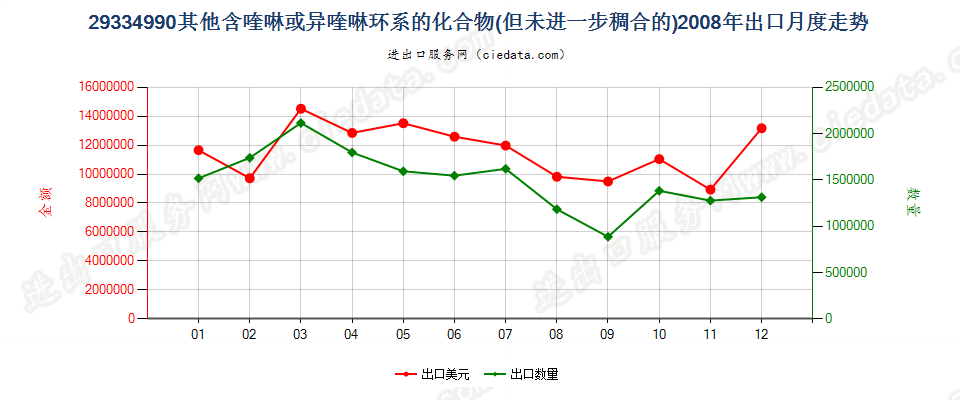 29334990(2015stop)其他含喹琳或异喹啉环系的化合物出口2008年月度走势图