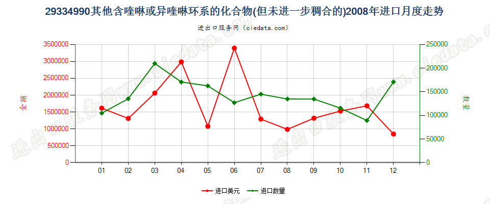 29334990(2015stop)其他含喹琳或异喹啉环系的化合物进口2008年月度走势图