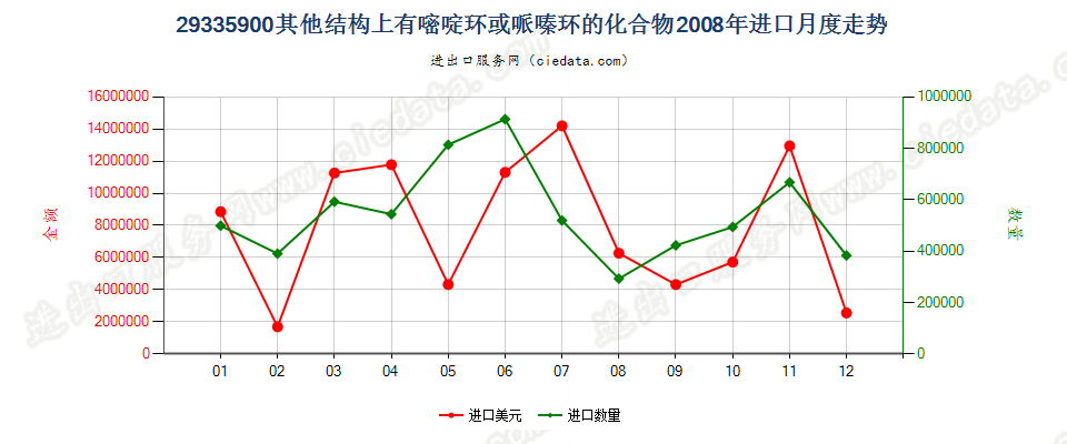 29335900(2009stop)其他结构上含有一个嘧啶环或哌嗪环的化合物进口2008年月度走势图