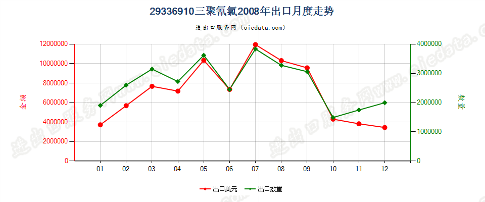 29336910三聚氰氯出口2008年月度走势图