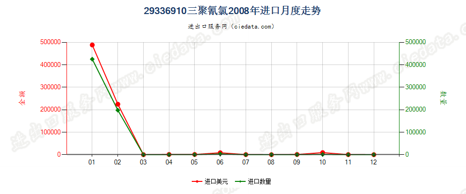 29336910三聚氰氯进口2008年月度走势图