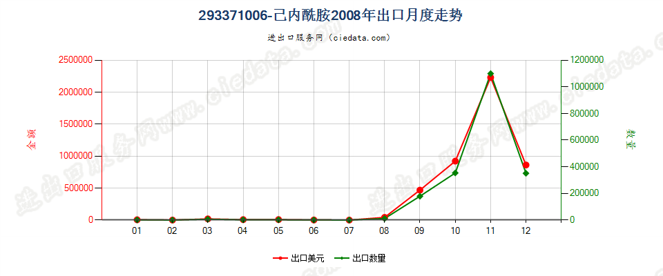 293371006-己内酰胺出口2008年月度走势图